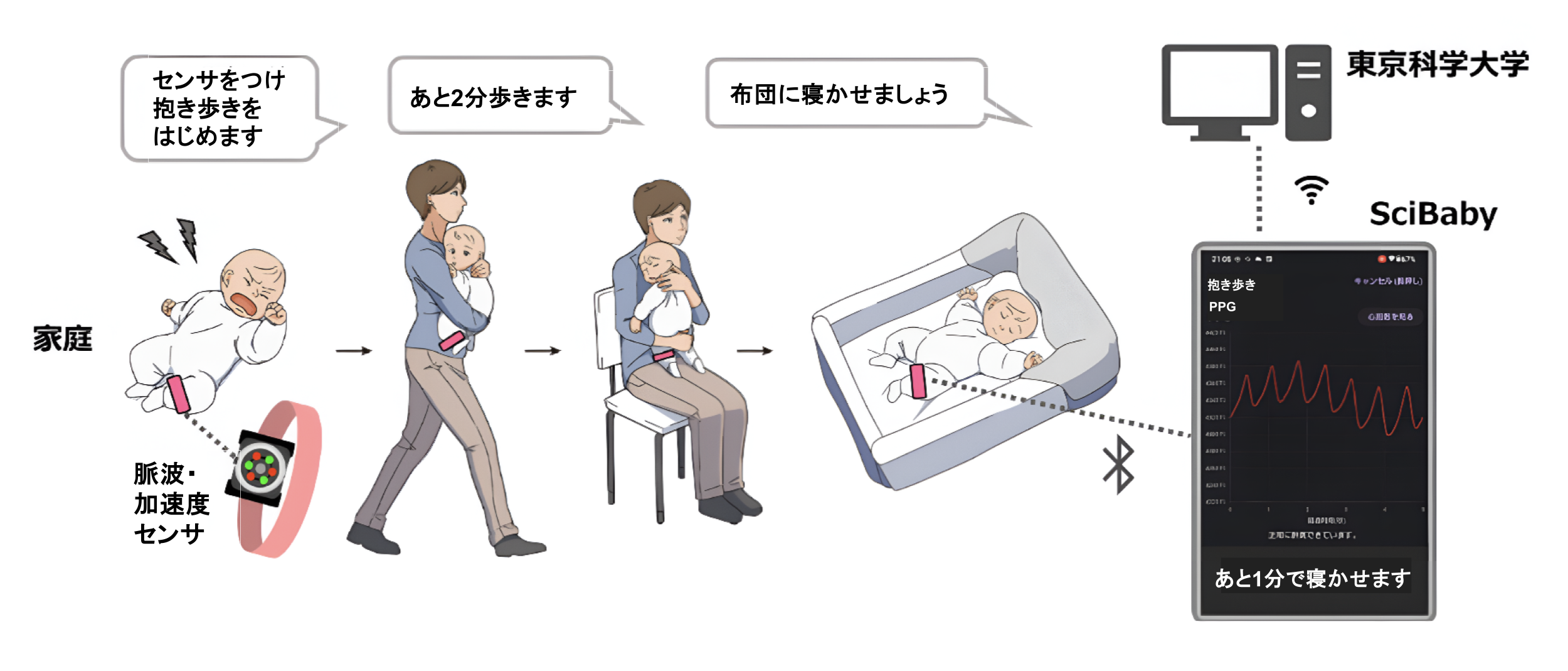 SciBaby アプリの抱き歩きサポート画面のイメージ