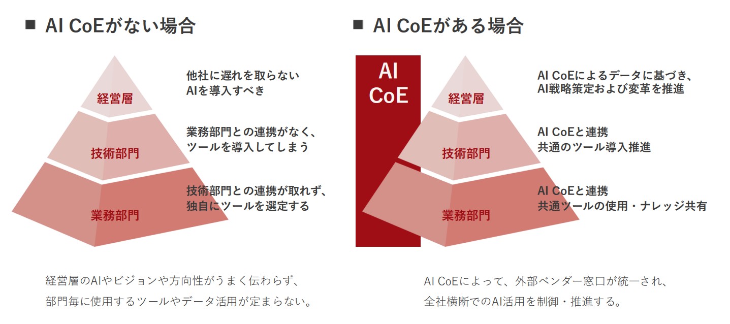 AI CoE策定支援イメージ