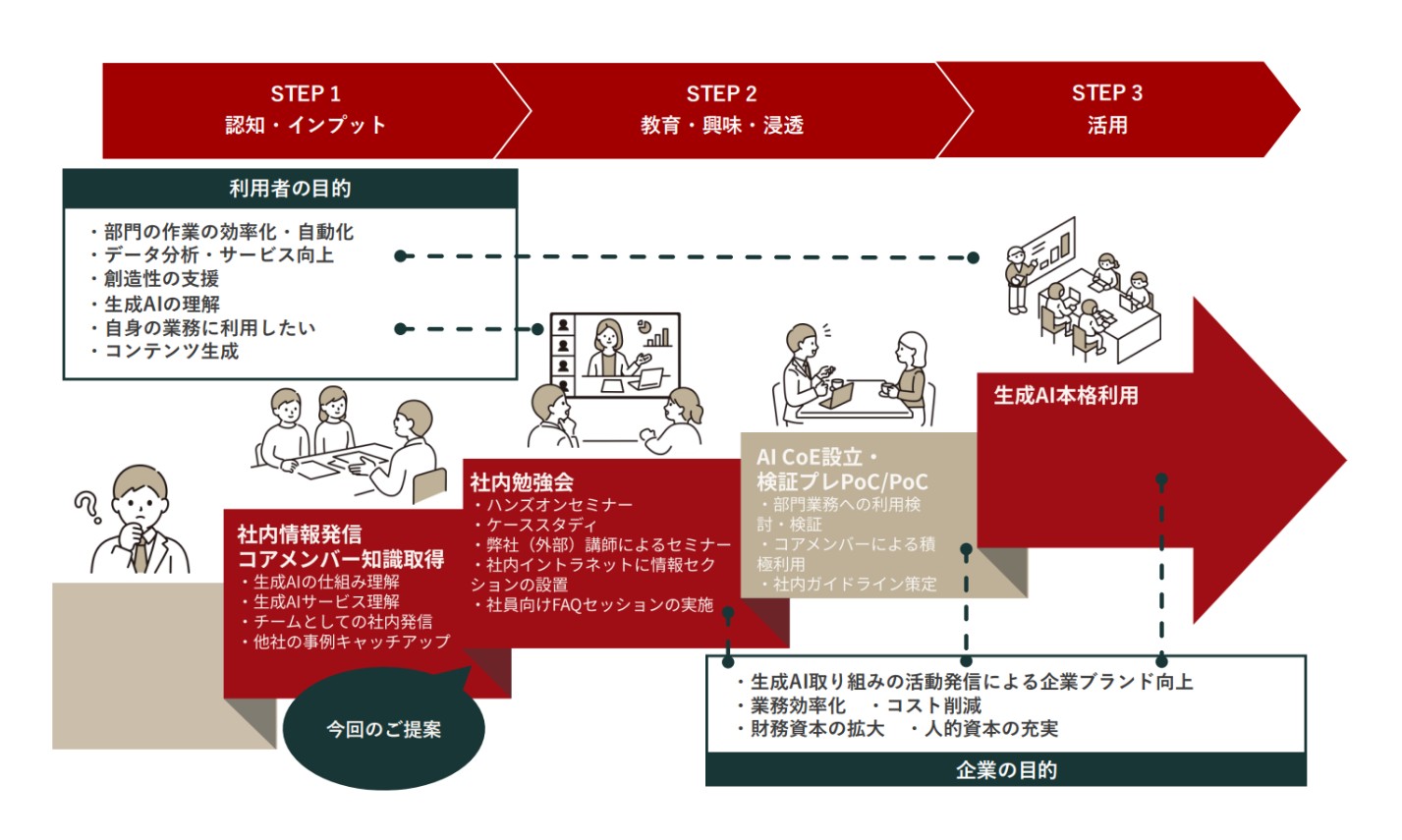 AI CoE提案サマリ