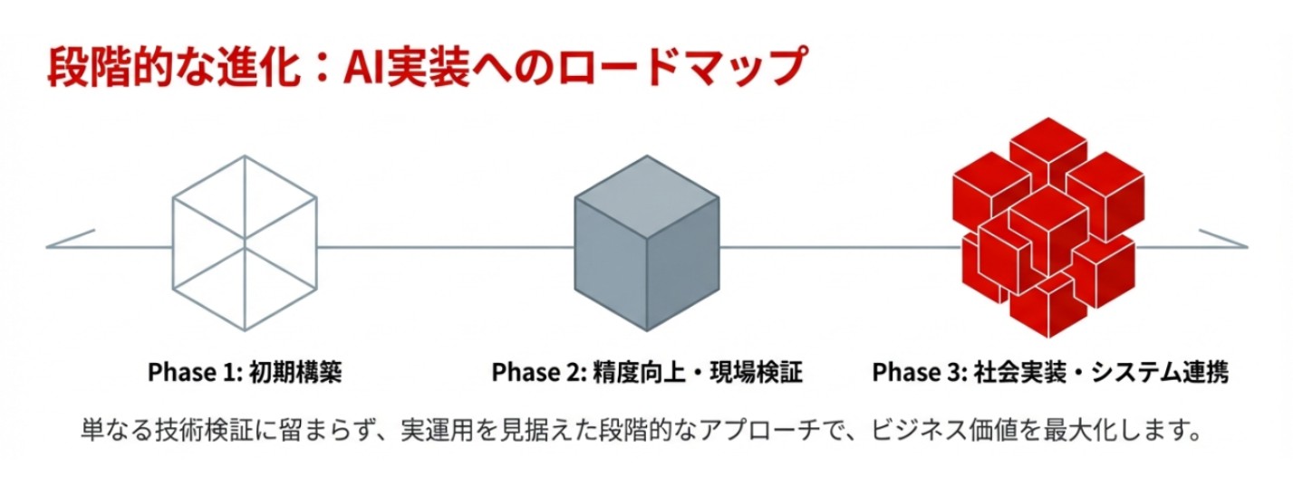 コンセプト: AI実装までのロードマップ