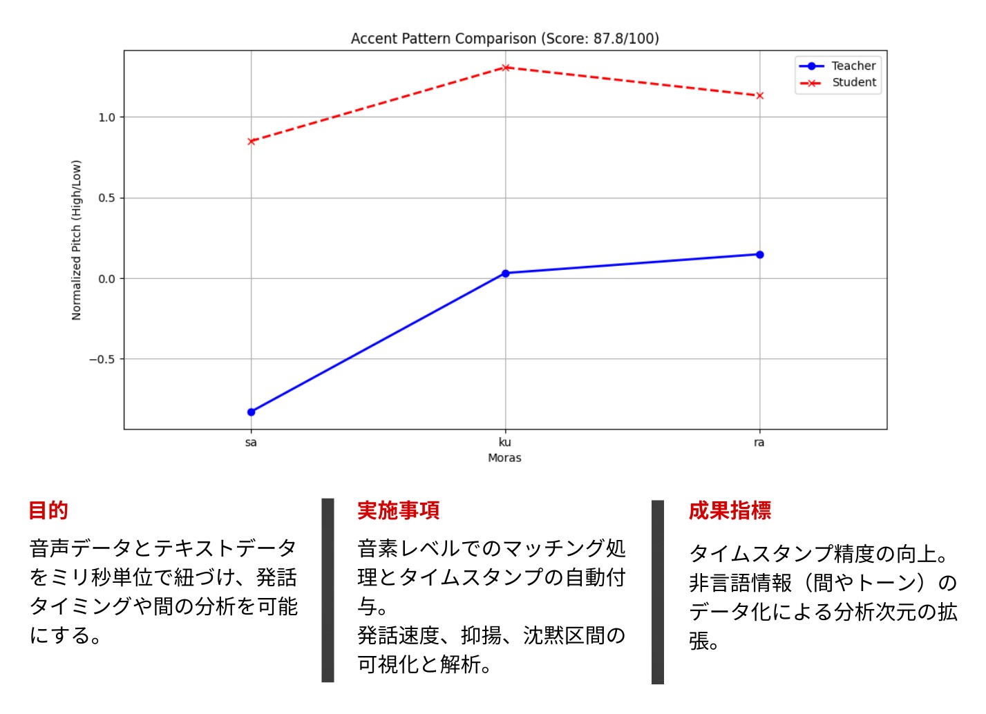 Phase 2: 音素レベル時間同期技術による高度な音声解析の実現